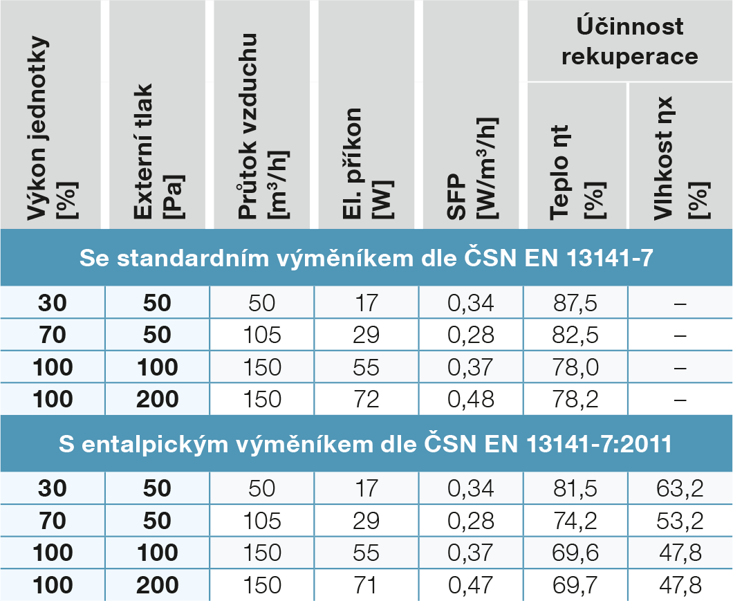 vetraci-vykon-tabulka 150